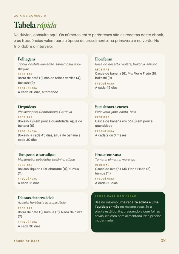 Página do ebook com a tabela rápida por tipo de planta